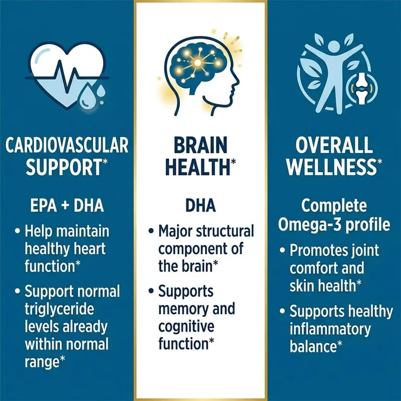 Fish Oil 1000 Mg | Omega 3 + EPA & DHA | Brain Heart Joints Skin and Immune Support | 120 Count Non-GMO Softgels Supplements — image 3
