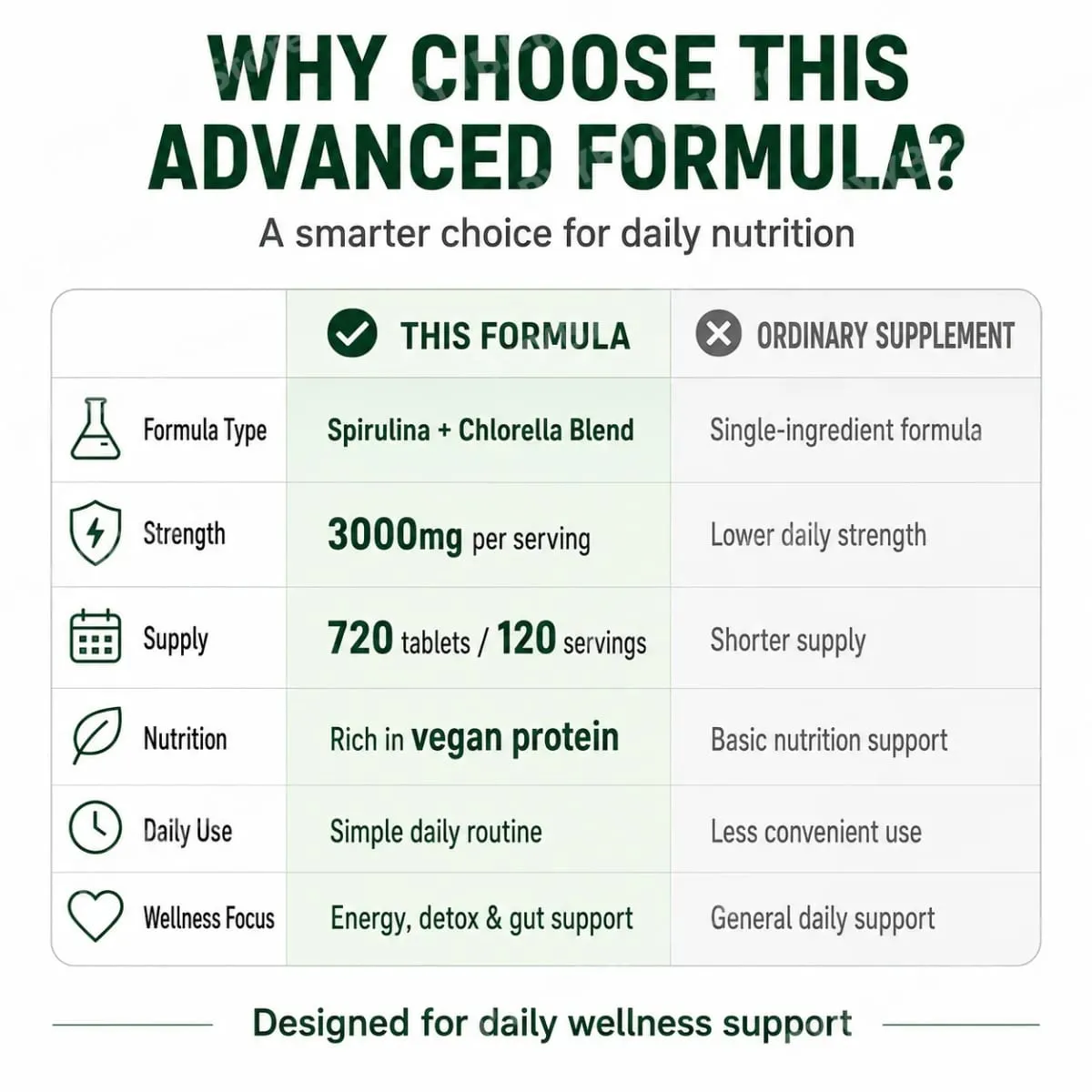 Organic Spirulina Chlorella Tablets 3000mg 720 Count Superfood Blend with Vegan Protein Energy Immunity Digestive Support — image 6