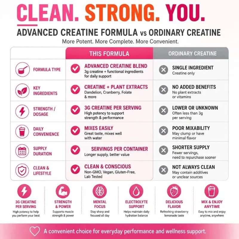Women Creatine Powder 275g with 3000mg Creatine Monohydrate & Dandelion Cranberry Extract Support Energy Recovery After Exercise — image 5