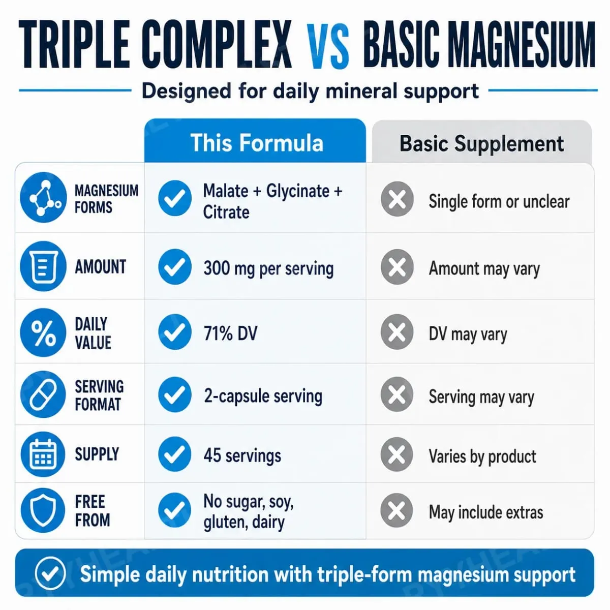 Triple Magnesium Complex 300mg Malate Glycinate Citrate High Absorption Daily Mineral Supplement Vegan Non GMO 90 Veggie Caps — image 6