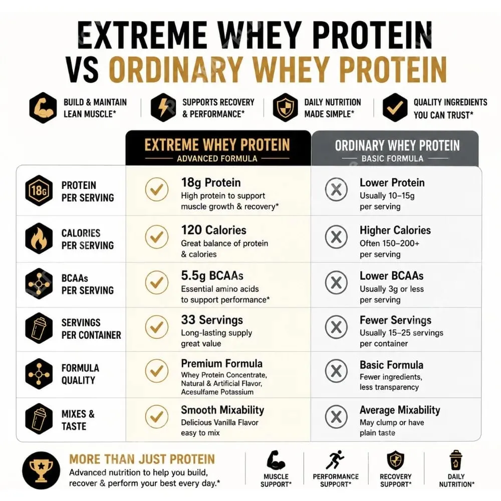 Vanilla Whey Protein Powder 2.2lb 18g Protein 33 Servings Fitness Nutrition Daily Protein Support for Adults — image 5