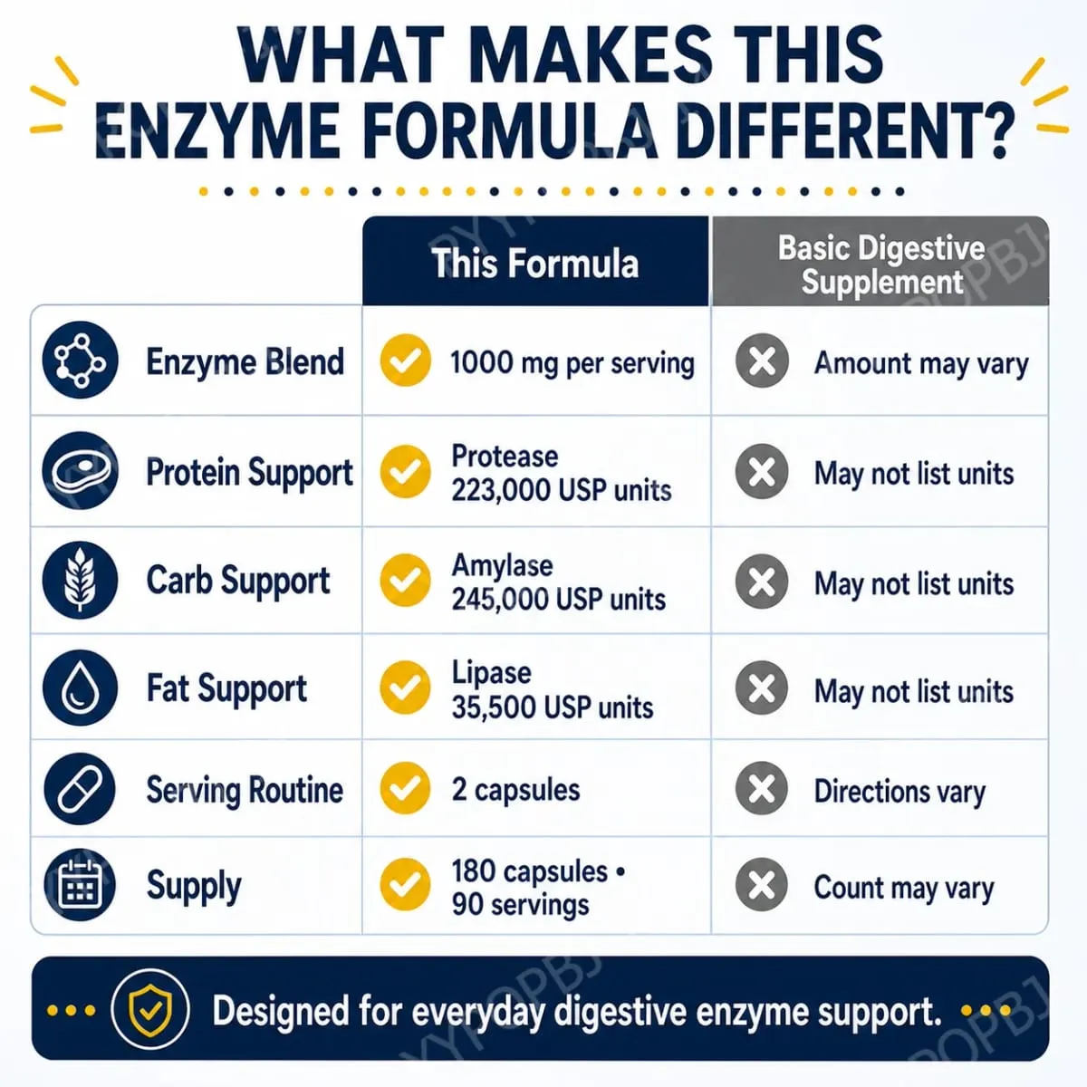 Digestive Enzyme Supplement 180 Capsules Pancreatic Enzyme Blend Protease Amylase Lipase Supports Protein Fat Carb Digestion — image 7