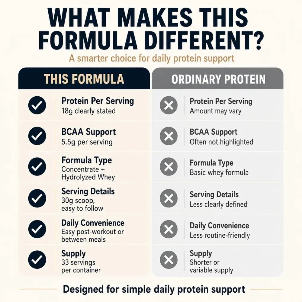 Whey Protein Powder 18g Protein 5.5g BCAA Vanilla Post-Workout Muscle Recovery & Growth Support 120 Cal 33 Servings Gym Fitness — image 7